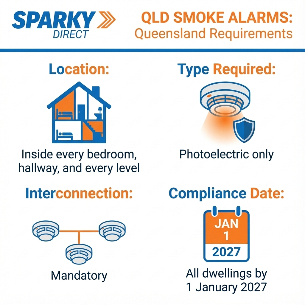 QLD Smoke Alarms Requirements - Infographic - Quick Guide